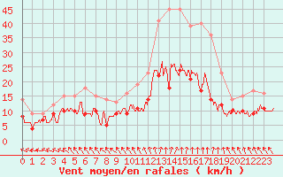 Courbe de la force du vent pour Tours (37)