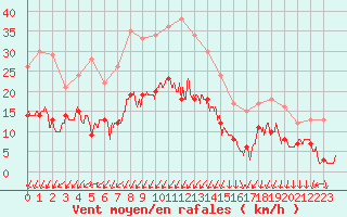 Courbe de la force du vent pour Montlimar (26)