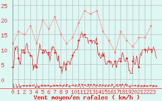 Courbe de la force du vent pour Solenzara - Base arienne (2B)