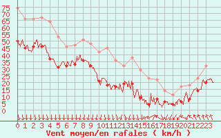 Courbe de la force du vent pour Mont-Aigoual (30)