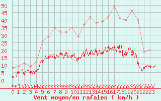 Courbe de la force du vent pour Tours (37)