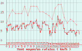 Courbe de la force du vent pour Vichy (03)