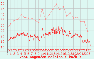 Courbe de la force du vent pour Tours (37)