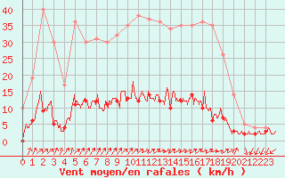 Courbe de la force du vent pour Besanon (25)