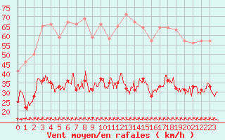 Courbe de la force du vent pour Bziers Cap d