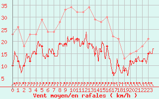 Courbe de la force du vent pour Auxerre-Perrigny (89)
