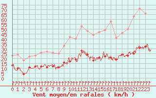 Courbe de la force du vent pour Le Mans (72)