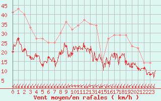 Courbe de la force du vent pour Jamricourt (60)