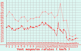 Courbe de la force du vent pour Chlons-en-Champagne (51)