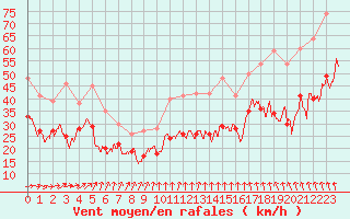 Courbe de la force du vent pour Mont-Aigoual (30)