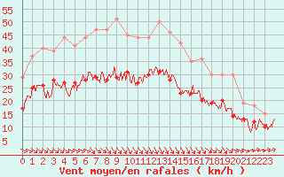 Courbe de la force du vent pour Calais / Marck (62)