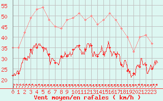 Courbe de la force du vent pour Blois (41)