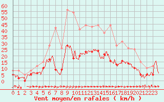 Courbe de la force du vent pour Mende - Chabrits (48)