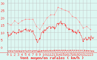 Courbe de la force du vent pour Solenzara - Base arienne (2B)