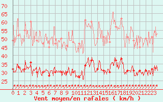 Courbe de la force du vent pour Ploumanac