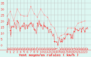 Courbe de la force du vent pour Nice (06)