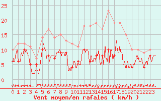 Courbe de la force du vent pour Lons-le-Saunier (39)