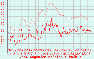 Courbe de la force du vent pour Muret (31)