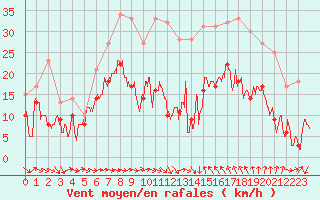 Courbe de la force du vent pour Bziers Cap d