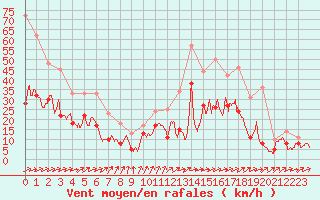 Courbe de la force du vent pour Cognac (16)