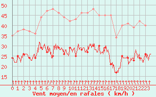 Courbe de la force du vent pour Cherbourg (50)