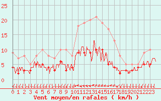 Courbe de la force du vent pour Cannes (06)