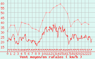 Courbe de la force du vent pour Caen (14)