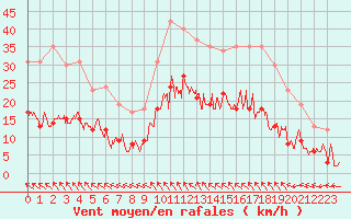 Courbe de la force du vent pour Montauban (82)