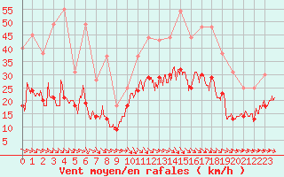 Courbe de la force du vent pour Quimper (29)