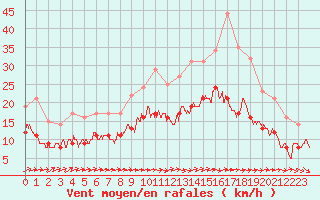 Courbe de la force du vent pour Lanvoc (29)