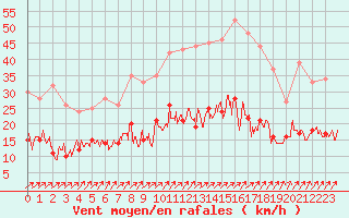 Courbe de la force du vent pour Le Mans (72)