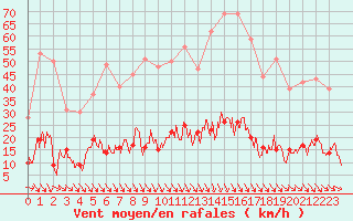 Courbe de la force du vent pour Ste (34)