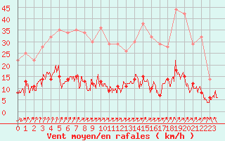 Courbe de la force du vent pour Guret Saint-Laurent (23)