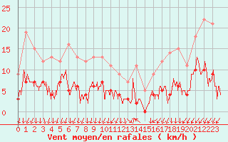 Courbe de la force du vent pour Cannes (06)