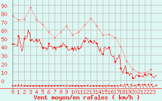 Courbe de la force du vent pour Ile Rousse (2B)