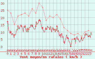 Courbe de la force du vent pour Saint-Nazaire (44)