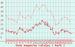 Courbe de la force du vent pour Mcon (71)