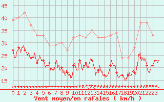 Courbe de la force du vent pour La Rochelle - Aerodrome (17)