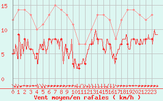 Courbe de la force du vent pour Solenzara - Base arienne (2B)