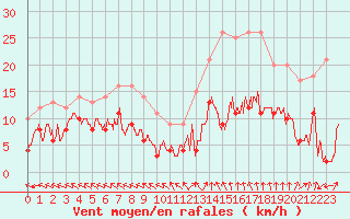 Courbe de la force du vent pour Mende - Chabrits (48)