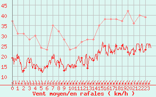 Courbe de la force du vent pour Lille (59)