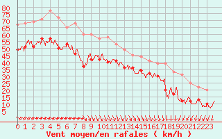 Courbe de la force du vent pour Biscarrosse (40)