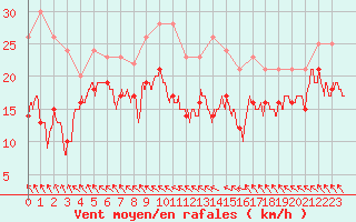 Courbe de la force du vent pour Lyon - Saint-Exupry (69)