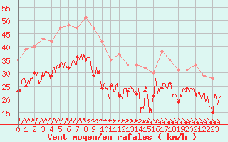 Courbe de la force du vent pour Cap de la Hague (50)