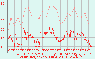 Courbe de la force du vent pour Saint-Dizier (52)