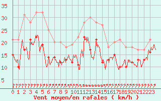 Courbe de la force du vent pour Chteaudun (28)