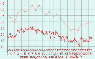 Courbe de la force du vent pour Le Havre - Octeville (76)