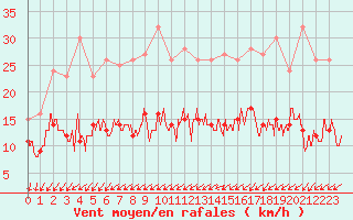 Courbe de la force du vent pour Nancy - Ochey (54)