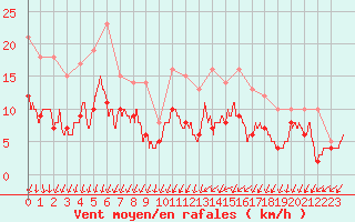 Courbe de la force du vent pour Niort (79)