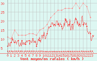 Courbe de la force du vent pour Le Touquet (62)